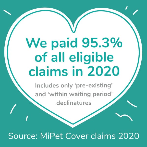 We paid 95.3% of all eligible claims in 2020