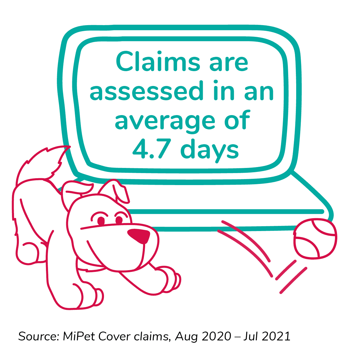 Claims are paid usually within 4.7 days