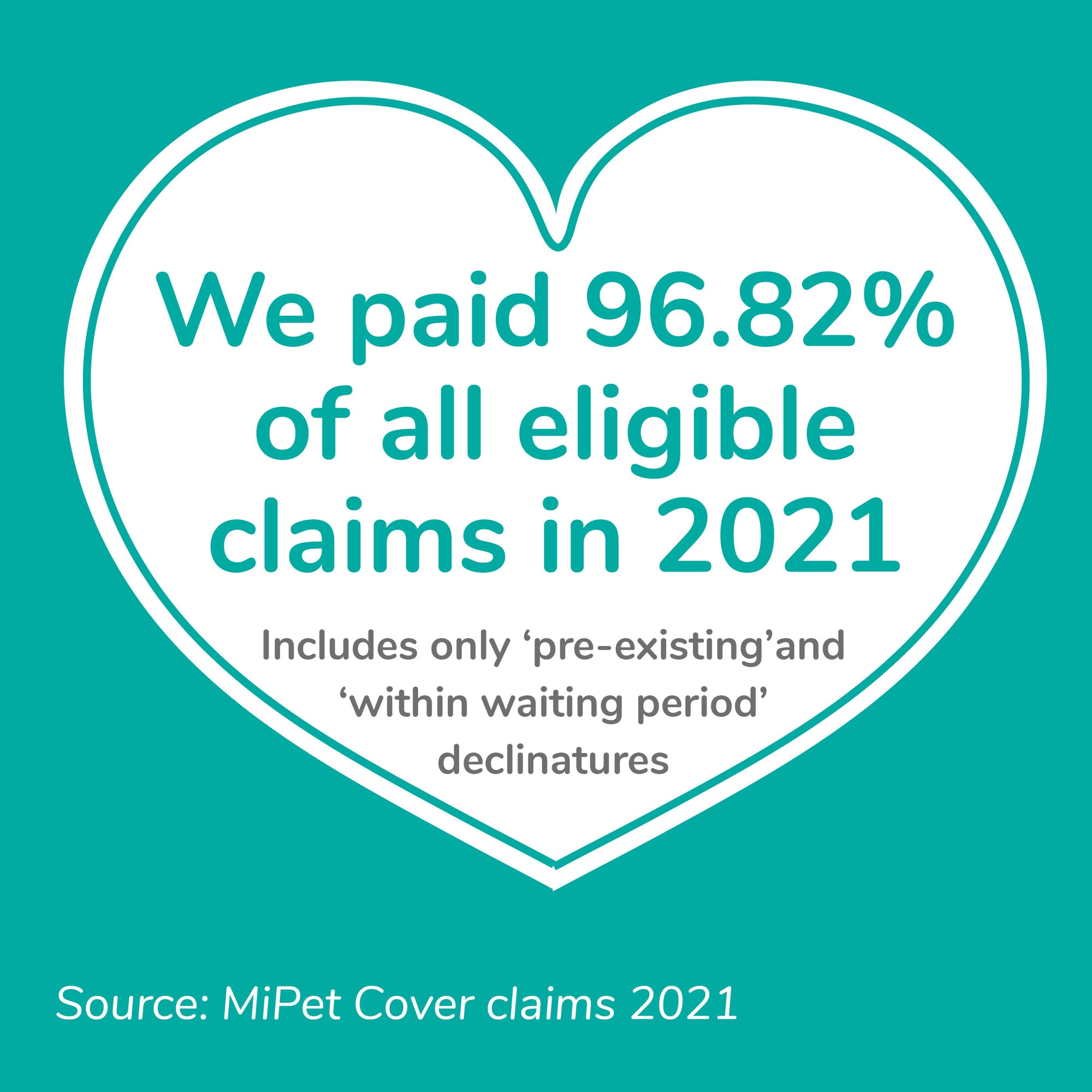 We paid 96.82% of claims in 2021